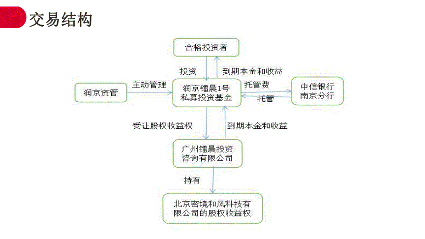 私募储备项目模板（私募投资项目）-第1张图片-马瑞范文网