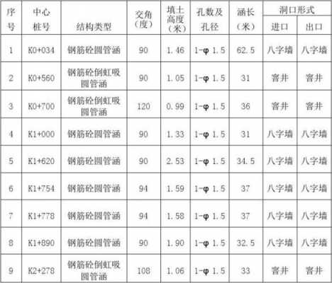  圆管涵模板怎么计算「圆管涵标准」-第2张图片-马瑞范文网