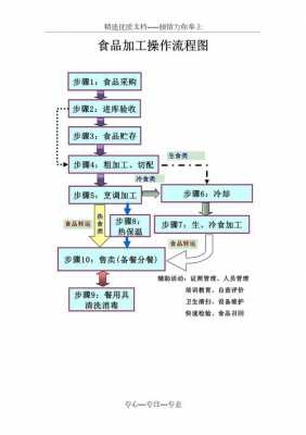 食品生产指令单模板（食品生产操作流程图）-第1张图片-马瑞范文网