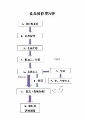 食品生产指令单模板（食品生产操作流程图）-第2张图片-马瑞范文网