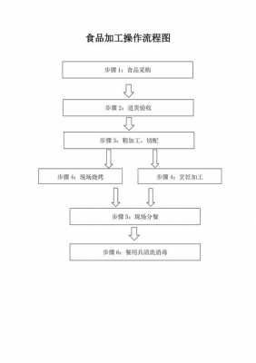 食品生产指令单模板（食品生产操作流程图）-第3张图片-马瑞范文网