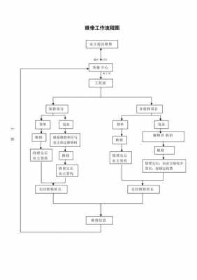 维修管理流程图 维修管理模板-第3张图片-马瑞范文网