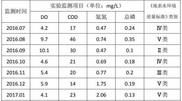 河流水质调查模板（河流水质监测指标）-第2张图片-马瑞范文网