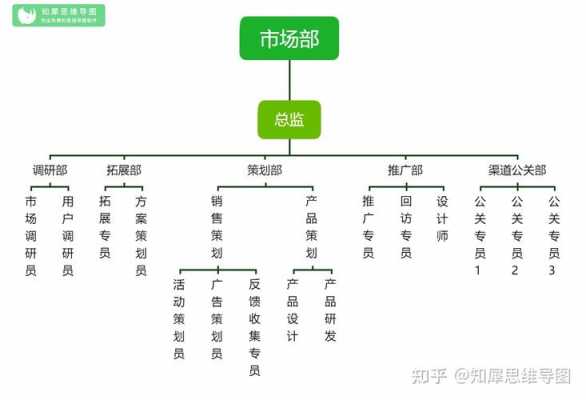 市场部组织机构图模板_市场部的组织结构-第2张图片-马瑞范文网