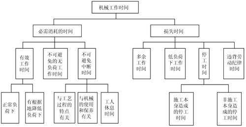 工时消耗分类图 工时消耗模板-第2张图片-马瑞范文网