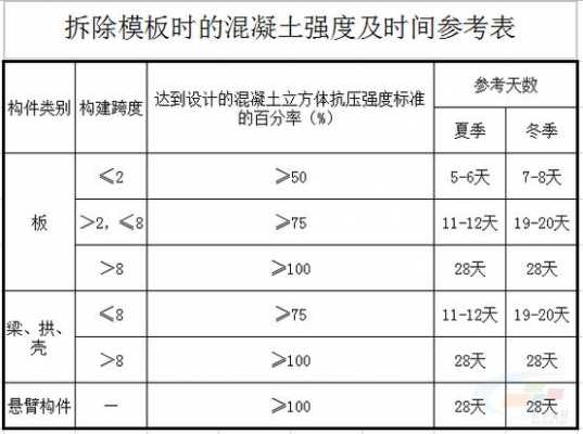 梁板模板什么时候拆模_梁板的模板什么时候拆除-第2张图片-马瑞范文网