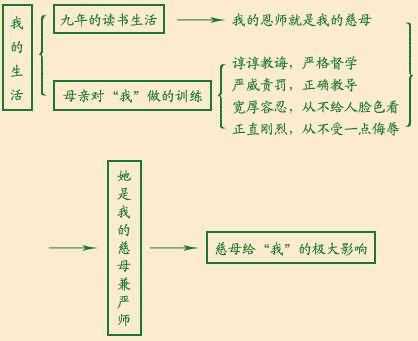  我的母亲板书设计模板「我的母亲教材分析」-第2张图片-马瑞范文网