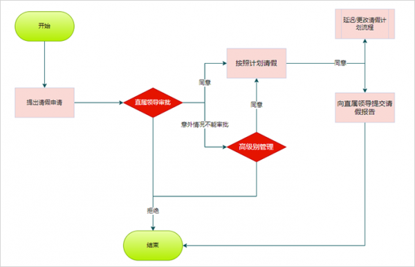 政府请假流程-第2张图片-马瑞范文网