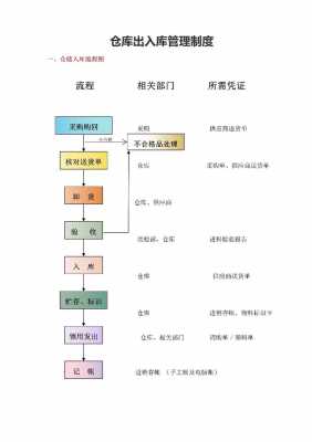 仓库进出仓表格模板（仓库进出仓流程）-第2张图片-马瑞范文网