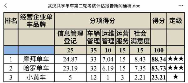 共享单车考核通报-公共自行车月考核模板-第2张图片-马瑞范文网