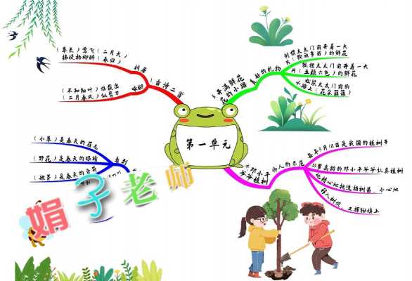 小学生思维导图模板100张二年级 小学生思维导图模板-第3张图片-马瑞范文网